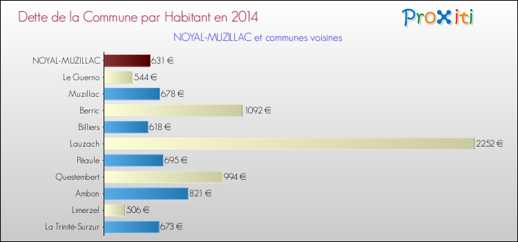 Dette par habitant de la commune en 2014 pour NOYAL-MUZILLAC et les communes proches Comparaison de la dette par habitant de la commune en 2014 pour NOYAL-MUZILLAC et les communes voisines