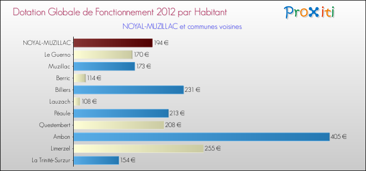 Montant des dotations globales de fonctionnement DGF par Habitant pour NOYAL-MUZILLAC et les communes proches Comparaison des des dotations globales de fonctionnement DGF par habitant pour NOYAL-MUZILLAC et les communes voisines