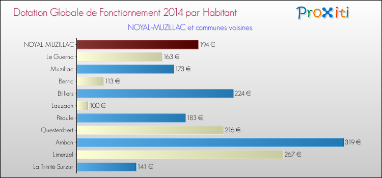 Montant des dotations globales de fonctionnement DGF par Habitant pour NOYAL-MUZILLAC et les communes proches en 2014. Comparaison des des dotations globales de fonctionnement DGF par habitant pour NOYAL-MUZILLAC et les communes voisines en 2014.