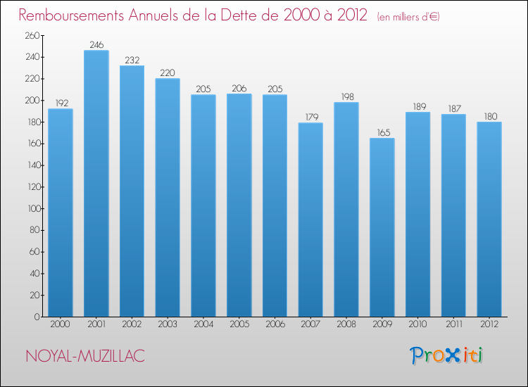 Evolution de l'annuité de la dette pour la commune de NOYAL-MUZILLAC de 2000 à 2012 Annuités de la dette pour NOYAL-MUZILLAC de 2000 à 2012