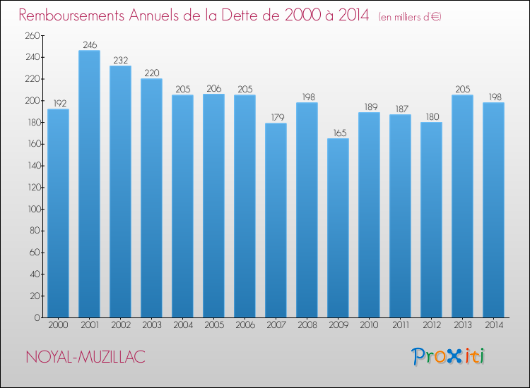 Evolution de l'annuité de la dette pour la commune de NOYAL-MUZILLAC de 2000 à 2014 Annuités de la dette pour NOYAL-MUZILLAC de 2000 à 2014