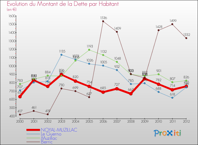Evolution de la dette par habitant pour la commune de NOYAL-MUZILLAC et les communes proches de 2000 à 2012 Comparaison de la dette par habitant pour NOYAL-MUZILLAC et les communes voisines de 2000 à 2012