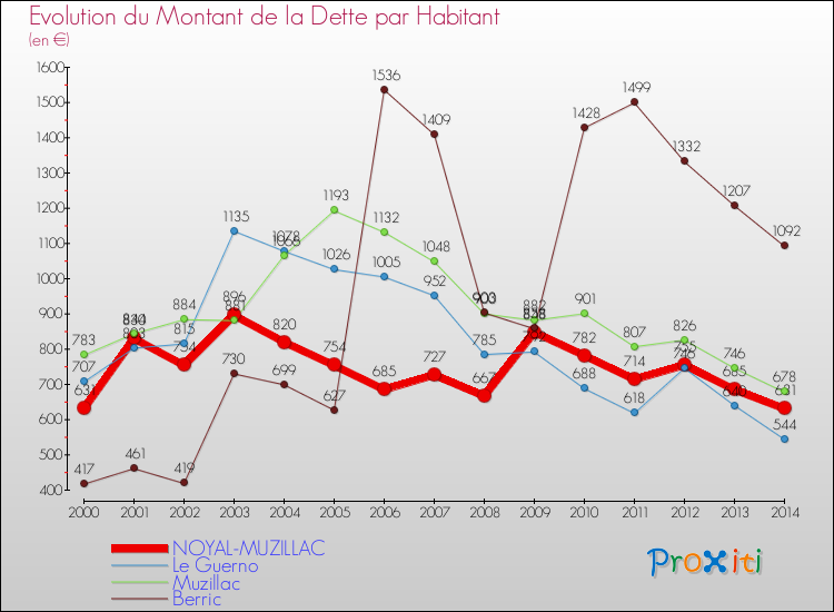 Evolution de la dette par habitant pour la commune de NOYAL-MUZILLAC et les communes proches de 2000 à 2014 Comparaison de la dette par habitant pour NOYAL-MUZILLAC et les communes voisines de 2000 à 2014