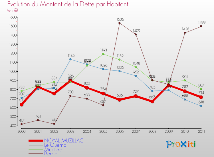 Evolution de la dette par habitant pour la commune de NOYAL-MUZILLAC et les communes proches Comparaison de la dette par habitant pour NOYAL-MUZILLAC et les communes voisines