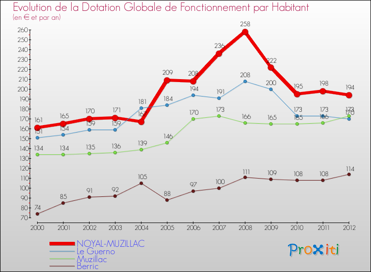 Evolution et montant de la dotation globale de fonctionnement par Habitant pour NOYAL-MUZILLAC et les communes proches Comparaison des dotations globales de fonctionnement par habitant pour NOYAL-MUZILLAC et les communes voisines