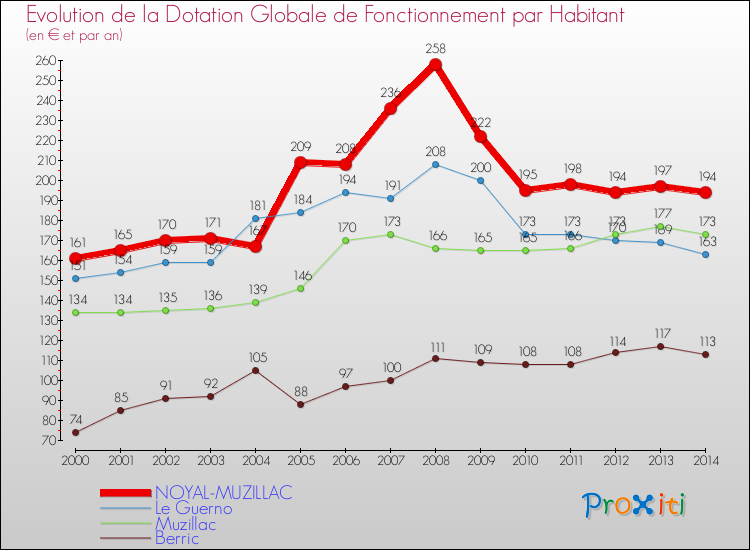 Evolution et montant de la dotation globale de fonctionnement par Habitant pour NOYAL-MUZILLAC et les communes proches de 2000 à 2014. Comparaison des dotations globales de fonctionnement par habitant pour NOYAL-MUZILLAC et les communes voisines de 2000 à 2014.