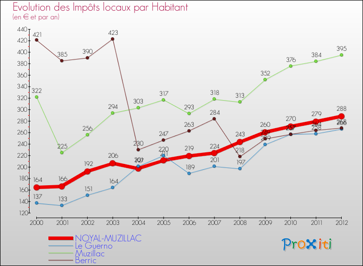 Evolution et montant des impôts locaux par Habitant pour NOYAL-MUZILLAC et les communes proches Comparaison des impôts locaux par habitant pour NOYAL-MUZILLAC et les communes voisines