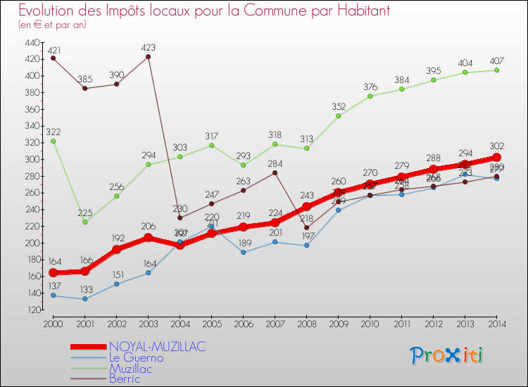 Evolution et montant des impôts locaux par Habitant pour NOYAL-MUZILLAC et les communes proches de 2000 à 2014 Comparaison des impôts locaux par habitant pour NOYAL-MUZILLAC et les communes voisines de 2000 à 2014