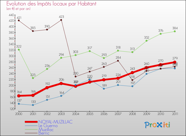 Evolution et montant des impôts locaux par Habitant pour NOYAL-MUZILLAC et les communes proches Comparaison des impôts locaux par habitant pour NOYAL-MUZILLAC et les communes voisines