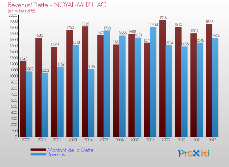 Evolution comparée de la dette et des revenus pour la commune de NOYAL-MUZILLAC de 2000 à 2012 Comparaison de la dette et des revenus pour NOYAL-MUZILLAC de 2000 à 2012