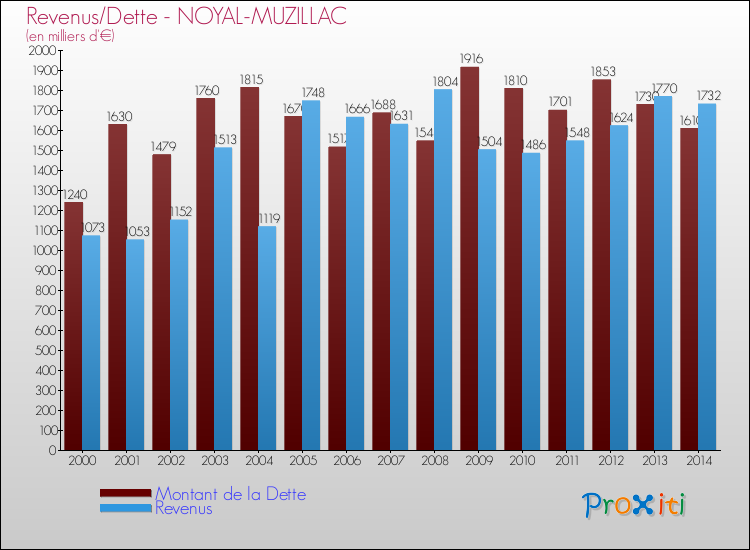 Evolution comparée de la dette et des revenus pour la commune de NOYAL-MUZILLAC de 2000 à 2014 Comparaison de la dette et des revenus pour NOYAL-MUZILLAC de 2000 à 2014