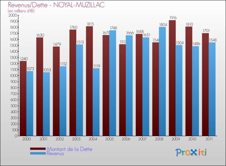 Evolution comparée de la dette et des revenus pour la commune de NOYAL-MUZILLAC de 2000 à 2011 Comparaison de la dette et des revenus pour NOYAL-MUZILLAC de 2000 à 2011
