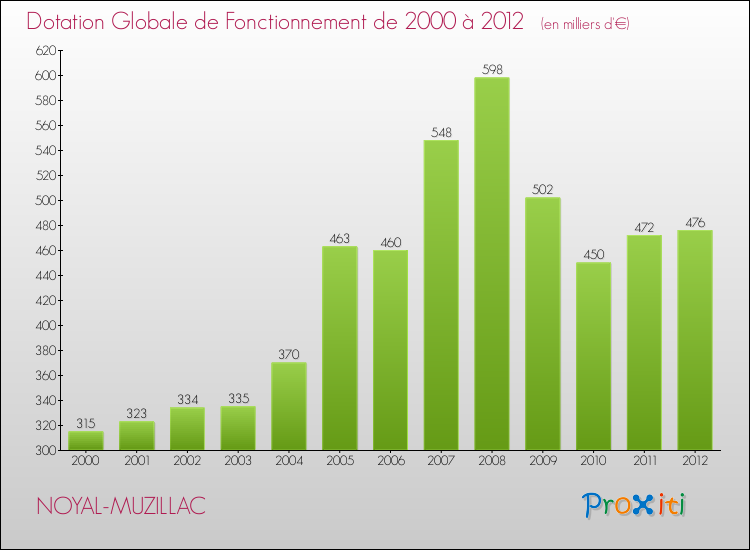 Evolution du montant de la Dotation Globale de Fonctionnement pour la commune de NOYAL-MUZILLAC de 2000 à 2012 Evolution du montant de la Dotation Globale de Fonctionnement pour NOYAL-MUZILLAC de 2000 à 2012