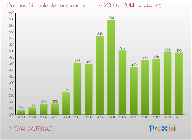 Evolution du montant de la Dotation Globale de Fonctionnement pour la commune de NOYAL-MUZILLAC de 2000 à 2014 Evolution du montant de la Dotation Globale de Fonctionnement pour NOYAL-MUZILLAC de 2000 à 2014