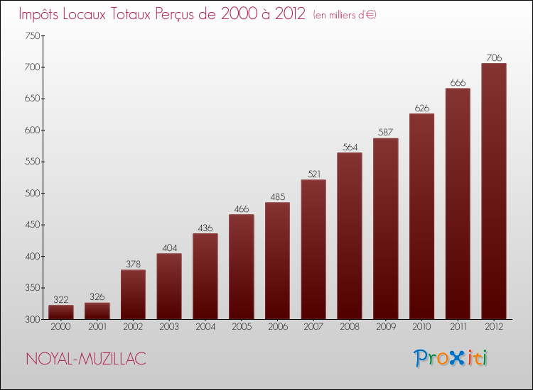 Evolution des Impôts Locaux pour la commune de NOYAL-MUZILLAC de 2000 à 2012 Evolution des Impôts Locaux pour NOYAL-MUZILLAC de 2000 à 2012