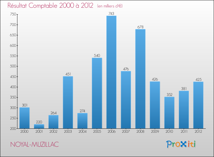 Evolution du résultat comptable pour la commune de NOYAL-MUZILLAC de 2000 à 2012 Evolution du résultat comptable pour NOYAL-MUZILLAC de 2000 à 2012