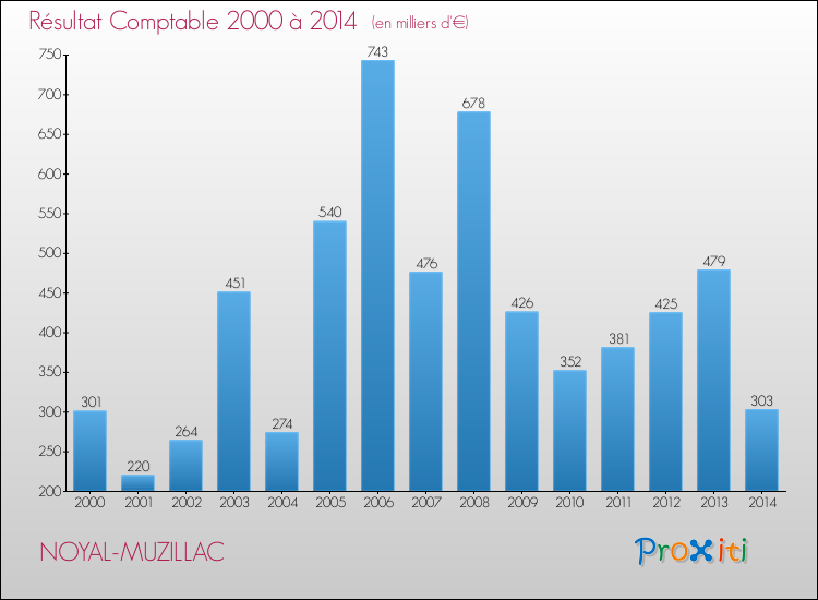 Evolution du résultat comptable pour la commune de NOYAL-MUZILLAC de 2000 à 2014 Evolution du résultat comptable pour NOYAL-MUZILLAC de 2000 à 2014