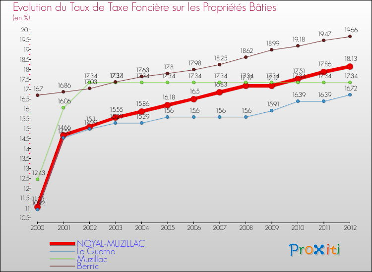 Evolution du taux de la taxe foncière sur le bati pour NOYAL-MUZILLAC et les communes proches de 2000 à 2012 Comparaison des taux de taxe foncière sur le bati pour NOYAL-MUZILLAC et les communes voisines de 2000 à 2012