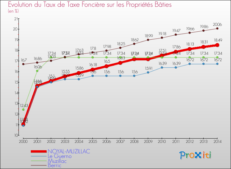Evolution du taux de la taxe foncière sur le bati pour NOYAL-MUZILLAC et les communes proches de 2000 à 2014 Comparaison des taux de taxe foncière sur le bati pour NOYAL-MUZILLAC et les communes voisines de 2000 à 2014