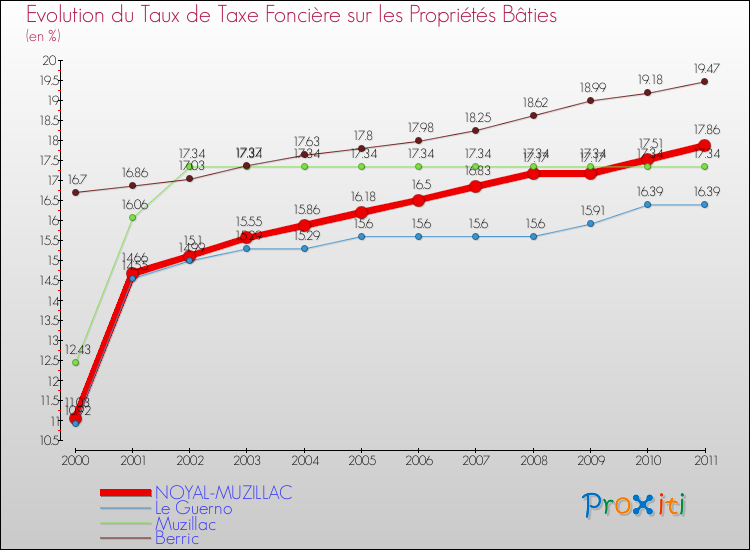 Evolution du taux de la taxe foncière sur le bati pour NOYAL-MUZILLAC et les communes proches Comparaison des taux de taxe foncière sur le bati pour NOYAL-MUZILLAC et les communes voisines