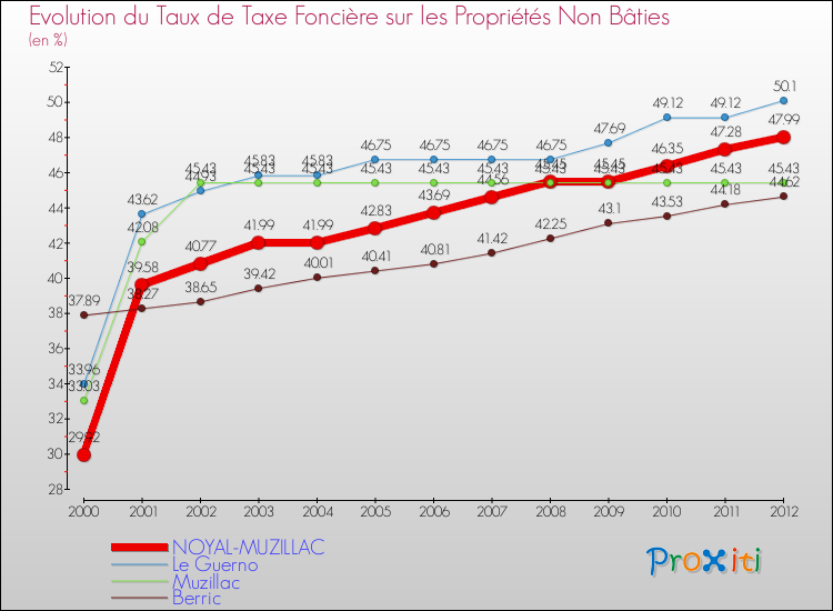 Evolution du taux de la taxe foncière sur les immeubles et terrains non batis pour NOYAL-MUZILLAC et les communes proches de 2000 à 2012 Comparaison des taux de la taxe foncière sur les immeubles et terrains non batis pour NOYAL-MUZILLAC et les communes voisines de 2000 à 2012