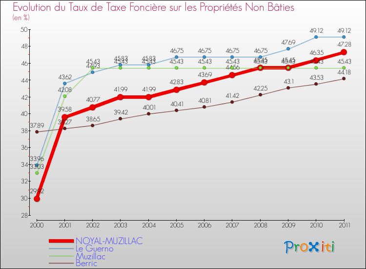 Evolution du taux de la taxe foncière sur les immeubles et terrains non batis pour NOYAL-MUZILLAC et les communes proches Comparaison des taux de la taxe foncière sur les immeubles et terrains non batis pour NOYAL-MUZILLAC et les communes voisines