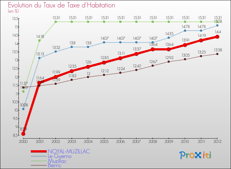 Evolution du taux de la taxe d'habitation pour NOYAL-MUZILLAC et les communes proches Comparaison des taux de la taxe d'habitation pour NOYAL-MUZILLAC et les communes voisines