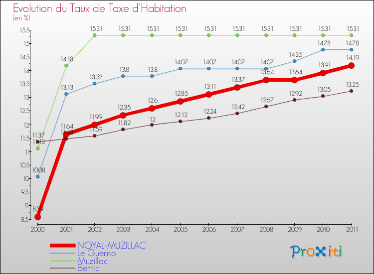 Evolution du taux de la taxe d'habitation pour NOYAL-MUZILLAC et les communes proches Comparaison des taux de la taxe d'habitation pour NOYAL-MUZILLAC et les communes voisines
