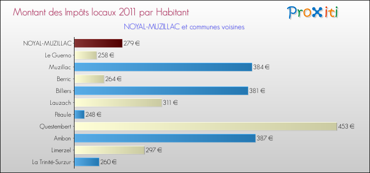 Montant des impôts locaux par Habitant pour NOYAL-MUZILLAC et les communes proches Comparaison des impôts locaux par habitant pour NOYAL-MUZILLAC et les communes voisines