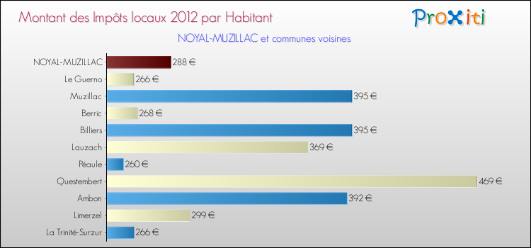 Montant des impôts locaux par Habitant pour NOYAL-MUZILLAC et les communes proches Comparaison des impôts locaux par habitant pour NOYAL-MUZILLAC et les communes voisines