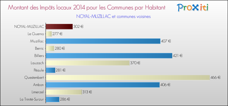 Montant des impôts locaux par Habitant pour NOYAL-MUZILLAC et les communes proches en 2014 Comparaison des impôts locaux par habitant pour NOYAL-MUZILLAC et les communes voisines en 2014