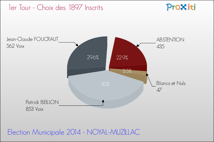 Résultats par rapport aux inscrits au 1er Tour des Elections Municipales 2014 de la commune de NOYAL-MUZILLAC Elections Municipales 2014 - Résultats par rapport aux inscrits au 1er Tour pour la commune de NOYAL-MUZILLAC