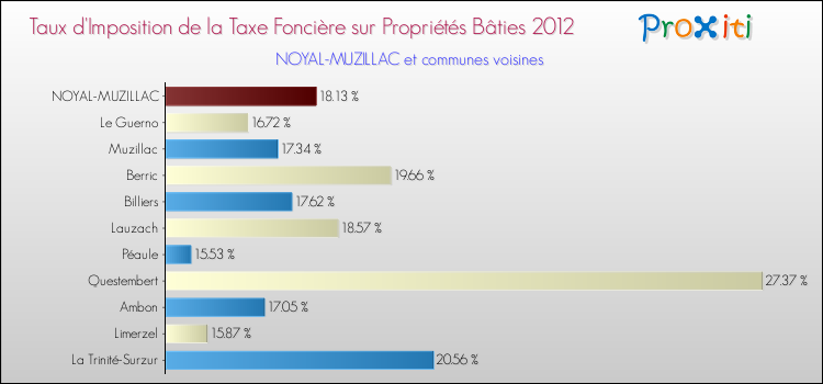 Taux d'imposition de la taxe foncière sur le bati 2012 pour NOYAL-MUZILLAC et les communes proches Comparaison des taux d'imposition de la taxe foncière sur le bati 2012 pour NOYAL-MUZILLAC et les communes voisines