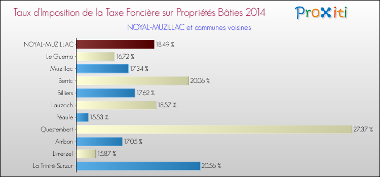 Taux d'imposition de la taxe foncière sur le bati 2014 pour NOYAL-MUZILLAC et les communes proches Comparaison des taux d'imposition de la taxe foncière sur le bati 2014 pour NOYAL-MUZILLAC et les communes voisines