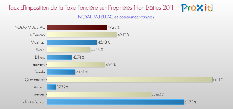 Taux d'imposition de la taxe foncière sur les immeubles et terrains non batis 2011 pour NOYAL-MUZILLAC et les communes proches Comparaison des taux d'imposition de la taxe foncière sur les immeubles et terrains non batis 2011 pour NOYAL-MUZILLAC et les communes voisines