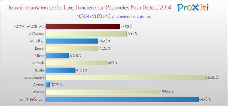 Taux d'imposition de la taxe foncière sur les immeubles et terrains non batis 2014 pour NOYAL-MUZILLAC et les communes proches Comparaison des taux d'imposition de la taxe foncière sur les immeubles et terrains non batis 2014 pour NOYAL-MUZILLAC et les communes voisines