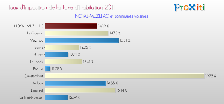 Taux d'imposition de la taxe d'habitation 2011 pour NOYAL-MUZILLAC et les communes proches Comparaison des taux d'imposition de la taxe d'habitation 2011 pour NOYAL-MUZILLAC et les communes voisines