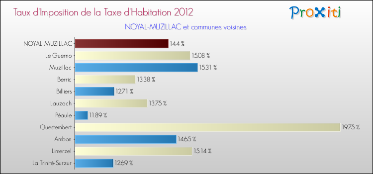 Taux d'imposition de la taxe d'habitation 2012 pour NOYAL-MUZILLAC et les communes proches Comparaison des taux d'imposition de la taxe d'habitation 2012 pour NOYAL-MUZILLAC et les communes voisines