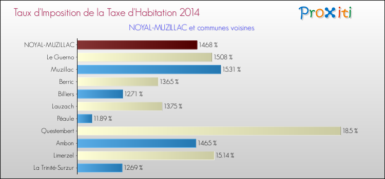 Taux d'imposition de la taxe d'habitation 2014 pour NOYAL-MUZILLAC et les communes proches Comparaison des taux d'imposition de la taxe d'habitation 2014 pour NOYAL-MUZILLAC et les communes voisines