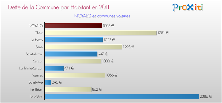 Dette par habitant de la commune en 2011 pour NOYALO et les communes proches Comparaison de la dette par habitant de la commune en 2011 pour NOYALO et les communes voisines