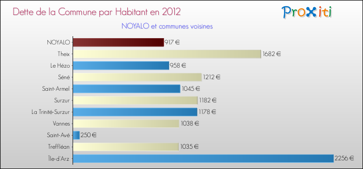 Dette par habitant de la commune en 2012 pour NOYALO et les communes proches Comparaison de la dette par habitant de la commune en 2012 pour NOYALO et les communes voisines