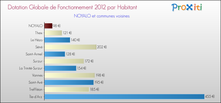 Montant des dotations globales de fonctionnement DGF par Habitant pour NOYALO et les communes proches Comparaison des des dotations globales de fonctionnement DGF par habitant pour NOYALO et les communes voisines