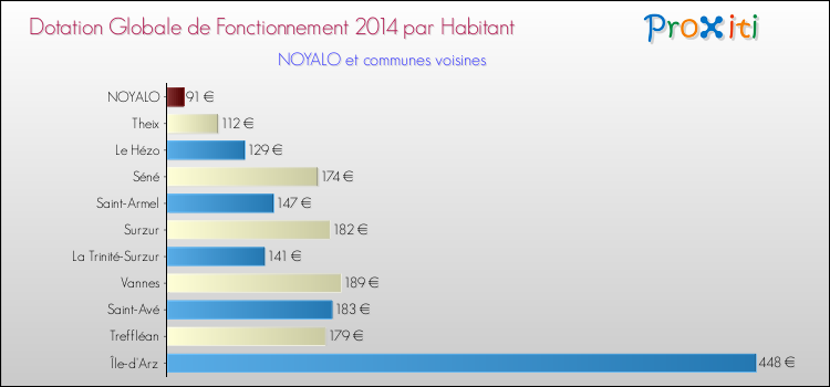 Montant des dotations globales de fonctionnement DGF par Habitant pour NOYALO et les communes proches en 2014. Comparaison des des dotations globales de fonctionnement DGF par habitant pour NOYALO et les communes voisines en 2014.