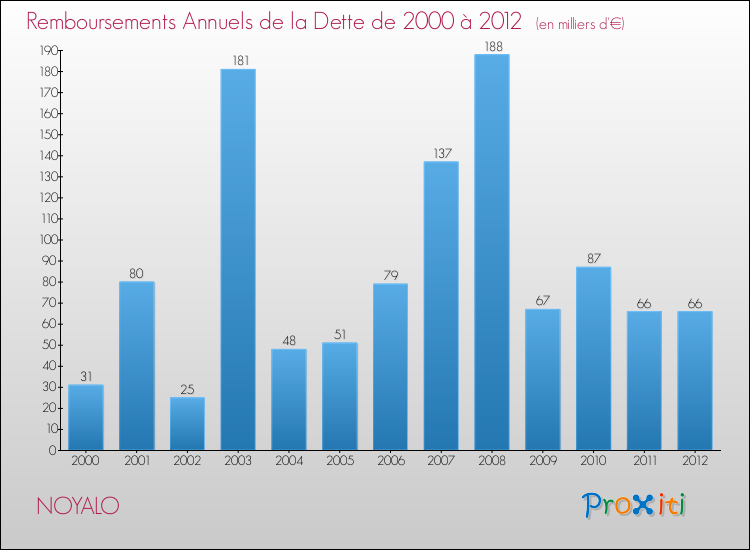 Evolution de l'annuité de la dette pour la commune de NOYALO de 2000 à 2012 Annuités de la dette pour NOYALO de 2000 à 2012