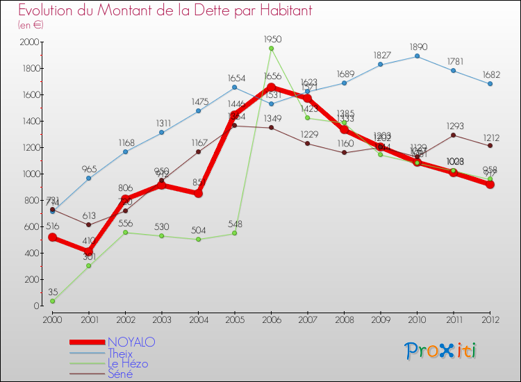 Evolution de la dette par habitant pour la commune de NOYALO et les communes proches de 2000 à 2012 Comparaison de la dette par habitant pour NOYALO et les communes voisines de 2000 à 2012