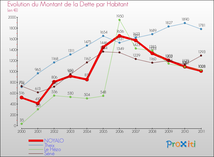 Evolution de la dette par habitant pour la commune de NOYALO et les communes proches Comparaison de la dette par habitant pour NOYALO et les communes voisines