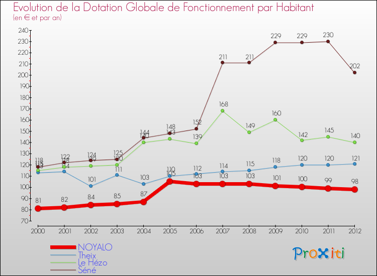 Evolution et montant de la dotation globale de fonctionnement par Habitant pour NOYALO et les communes proches Comparaison des dotations globales de fonctionnement par habitant pour NOYALO et les communes voisines