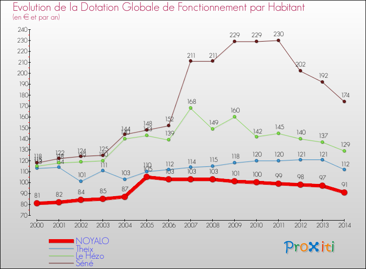 Evolution et montant de la dotation globale de fonctionnement par Habitant pour NOYALO et les communes proches de 2000 à 2014. Comparaison des dotations globales de fonctionnement par habitant pour NOYALO et les communes voisines de 2000 à 2014.