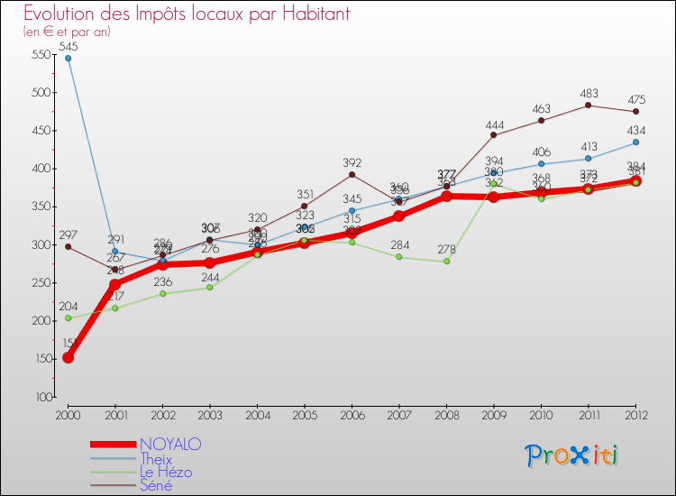 Evolution et montant des impôts locaux par Habitant pour NOYALO et les communes proches Comparaison des impôts locaux par habitant pour NOYALO et les communes voisines