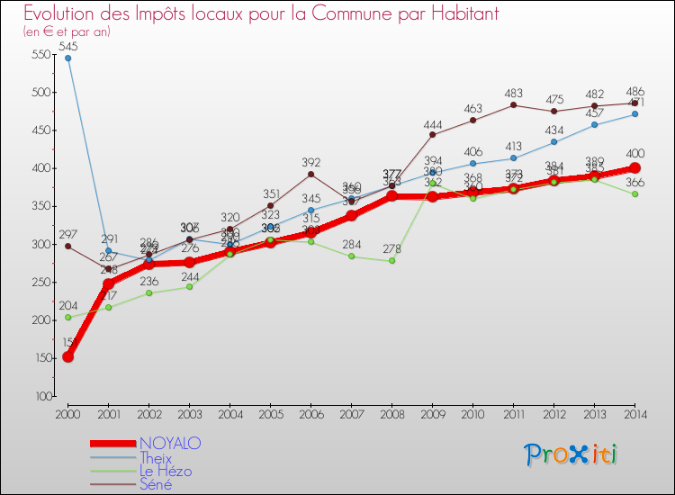 Evolution et montant des impôts locaux par Habitant pour NOYALO et les communes proches de 2000 à 2014 Comparaison des impôts locaux par habitant pour NOYALO et les communes voisines de 2000 à 2014